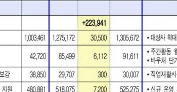 2020년에도 탈시설 예산은 0원 입니다.