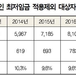 &#51089;&#50629;&#45733;&#47141;&#54217;&#44032; &#44592;&#51456; &#45230;&#52676;&#45716;&#45936; &#50724;&#55176;&#47140; &#8216;&#52572;&#51200;&#51076;&#44552; &#48155;&#45716; &#51109;&#50528;&#51064;&#8217;&#51008; &#51460;&#50612;