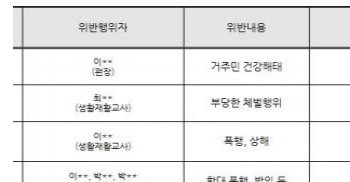 인권침해 반복된 장애인시설 법인, 109억 원 국고지원