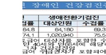 비장애인보다 질환 위험 높은 장애인, 건강검진 수검률은 한참 낮아